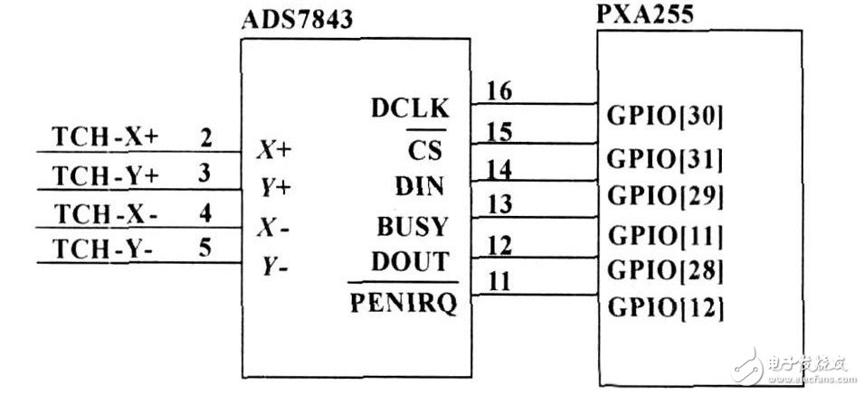 基于嵌入式Linux框架下的的智能仪器触摸屏接口设计过程详解