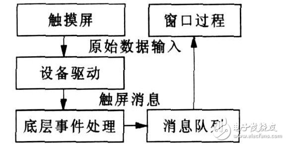 基于嵌入式Linux框架下的的智能仪器触摸屏接口设计过程详解