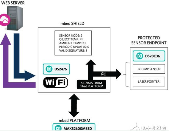 ARM mbed IoT設(shè)備平臺，全新設(shè)計環(huán)境簡化加密過程