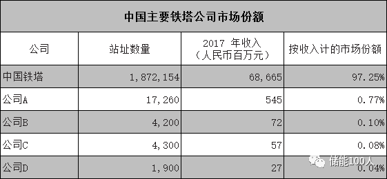 中國鐵塔赴港IPO，電池及儲能行業(yè)需從哪幾個(gè)方面進(jìn)行觀測？