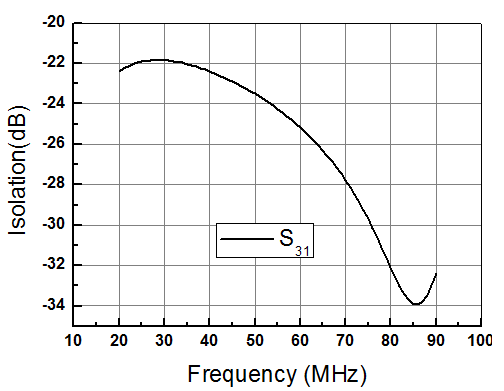 如何设计30-88MHz跳频合路器？