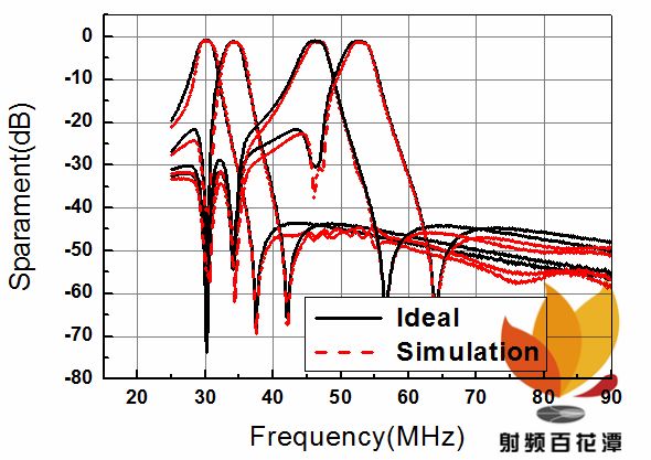 如何设计30-88MHz跳频合路器？