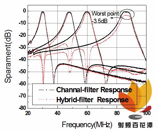 如何设计30-88MHz跳频合路器？