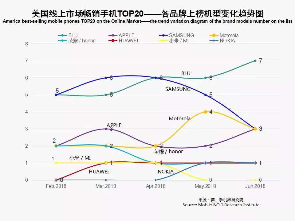 2018年6月美国手机市场销量报告，华为荣耀位居第五