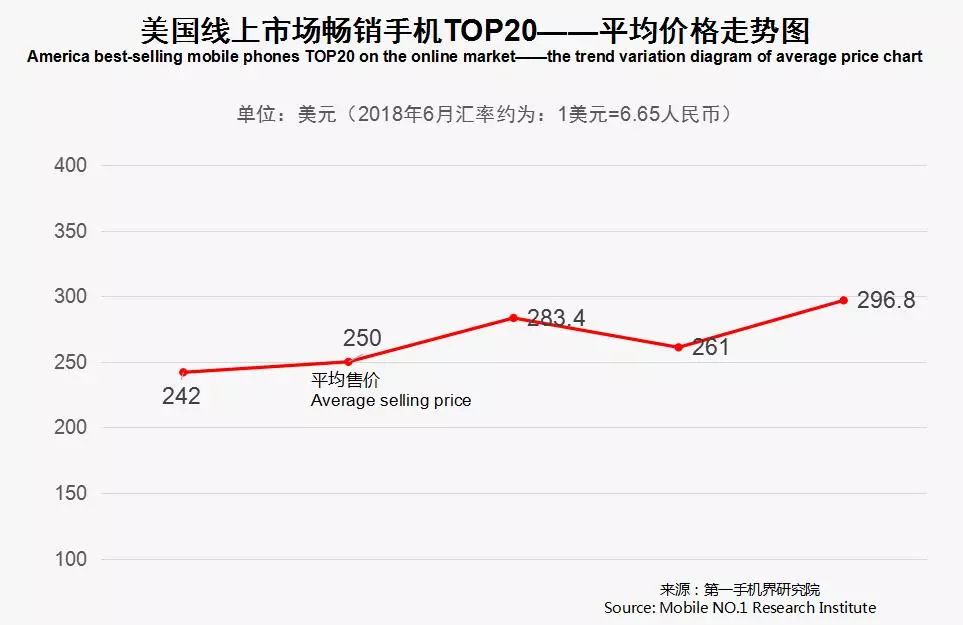 2018年6月美国手机市场销量报告，华为荣耀位居第五