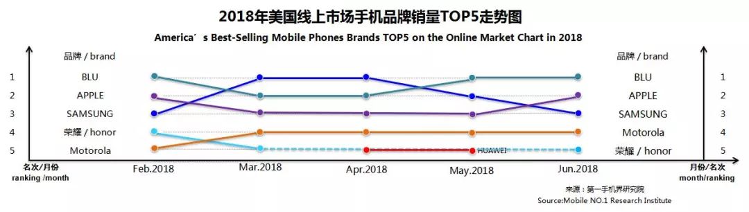 2018年6月美國手機市場銷量報告，華為榮耀位居第五