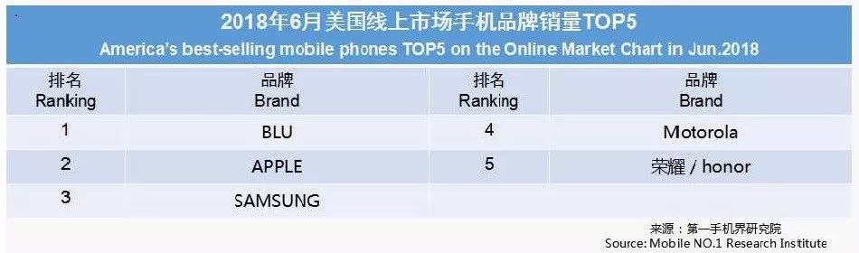 2018年6月美国手机市场销量报告，华为荣耀位居第五
