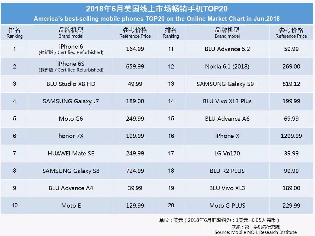 2018年6月美國手機市場銷量報告，華為榮耀位居第五