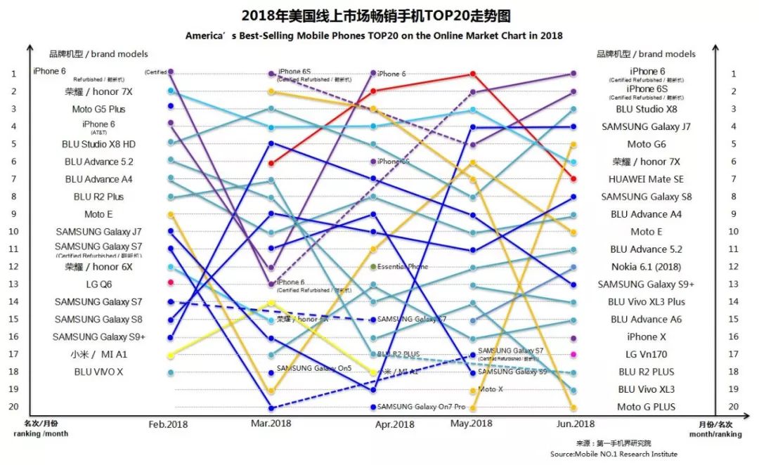 2018年6月美國手機(jī)市場銷量報告，華為榮耀位居第五