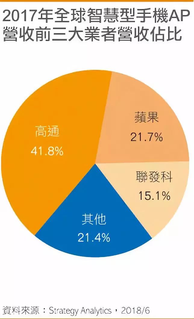 若新版iPhone如預(yù)期大賣(mài)，其蘋(píng)果手機(jī)芯片出貨將呈暴沖走勢(shì)