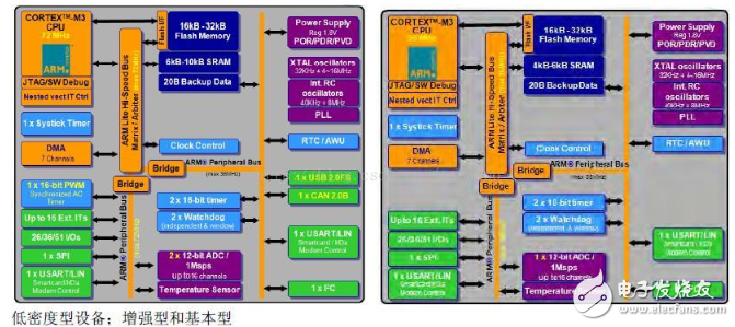 浅谈stm32芯片行丝印含义,固件库命名规则及三大结构发展图示