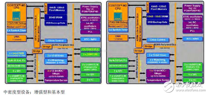 浅谈STM32芯片行丝印含义，固件库命名规则及三大结构发展图示