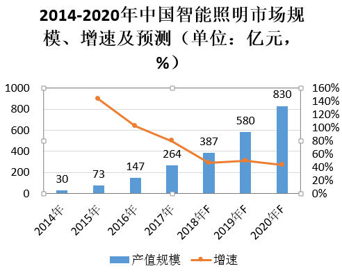 如何落实LED行业的发展升与提高系统安全性？