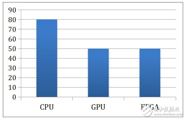 FPGA究竟是什么？真的能代替CPU架構(gòu)嗎？