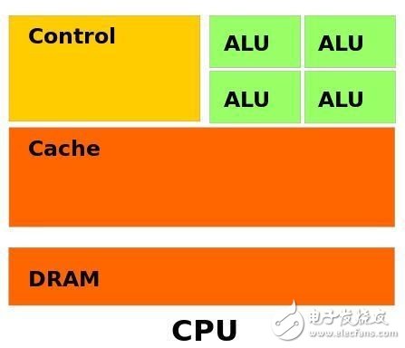 FPGA究竟是什么？真的能代替CPU架构吗？