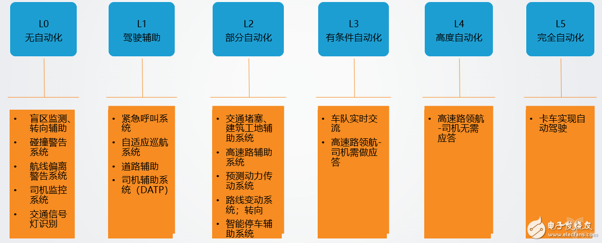 無(wú)人駕駛的未來(lái)發(fā)展趨勢(shì)如何？