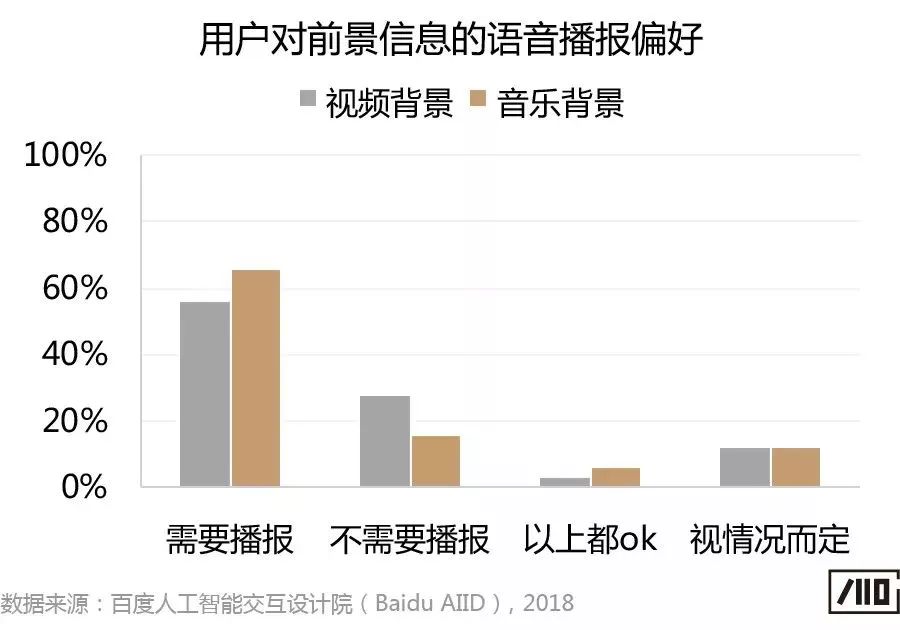 关于有屏设备的语音交互体验实验研究