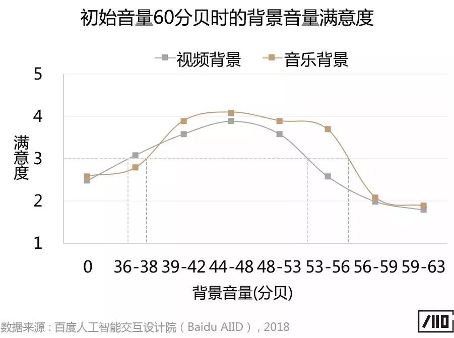 关于有屏设备的语音交互体验实验研究