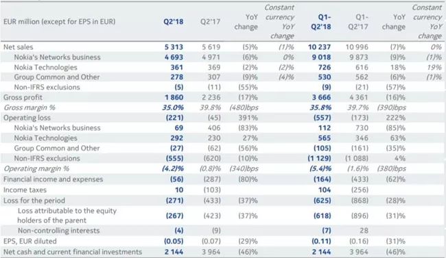 诺基亚发布2018年第二季度财报，进行5G网络部署