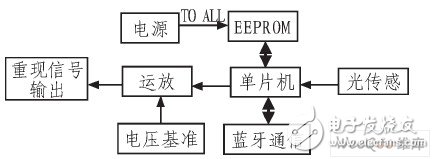 怎样设计一个以单片机为核心的便携式颜色识别自适应电路？