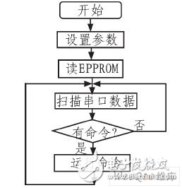 怎样设计一个以单片机为核心的便携式颜色识别自适应电路？