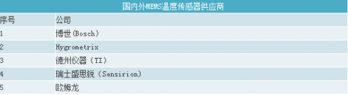 主要MEMS傳感器種類及供應(yīng)商