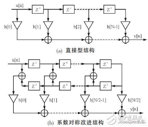 怎样设计一个基于FPGA的高效快速数字滤波器？