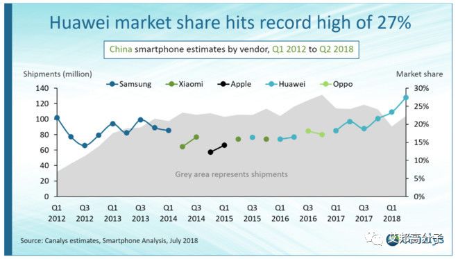 2018年第二季度中国智能手机排名公布，华为成为最大赢家