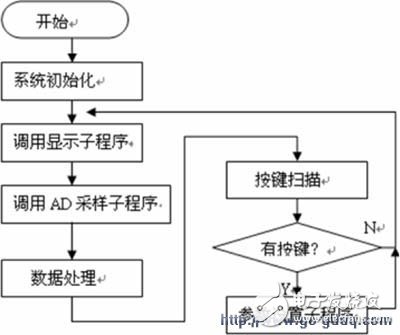 以NEC單片機(jī)為核心的漏電監(jiān)測儀設(shè)計(jì)