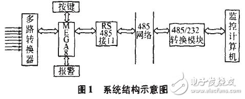 以MEGA8單片機為核心的多路電壓信號采集和分布式監控系統設計