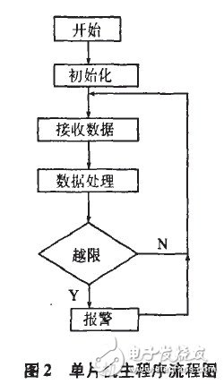 以MEGA8單片機為核心的多路電壓信號采集和分布式監控系統設計