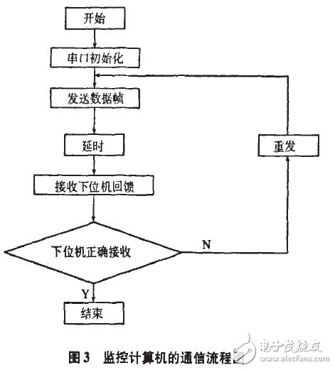 以MEGA8單片機為核心的多路電壓信號采集和分布式監控系統設計