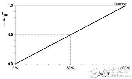 Duty cycle is linearly related to LED luminosity 占空比與 LED 亮度線性關系圖
