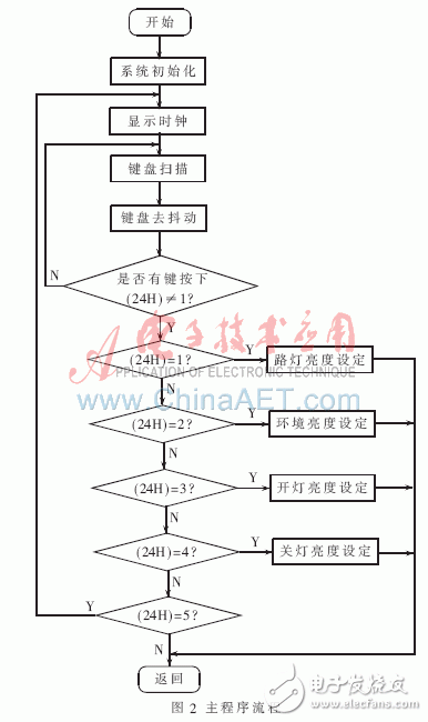 如何設計一個以單片機為核心的簡易路燈智能控制器？