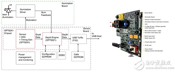 Texas Instruments’ camera development kit Texas Instruments 的摄像头开发工具图片