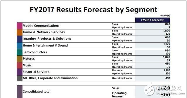 SONY体感机器人，凭借你丰富的想象力，让你玩出新花样