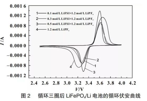 加入LiFSI对电解液物化性能及对电池倍率性能造成哪些影响？