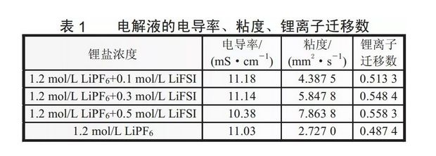 加入LiFSI对电解液物化性能及对电池倍率性能造成哪些影响？