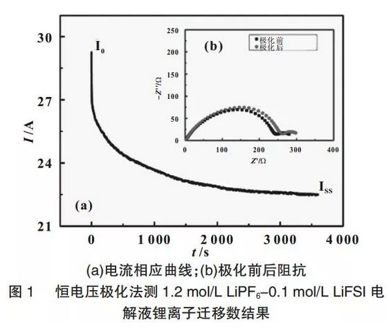 加入LiFSI對電解液物化性能及對電池倍率性能造成哪些影響？