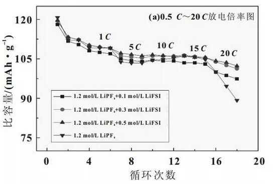 加入LiFSI對電解液物化性能及對電池倍率性能造成哪些影響？