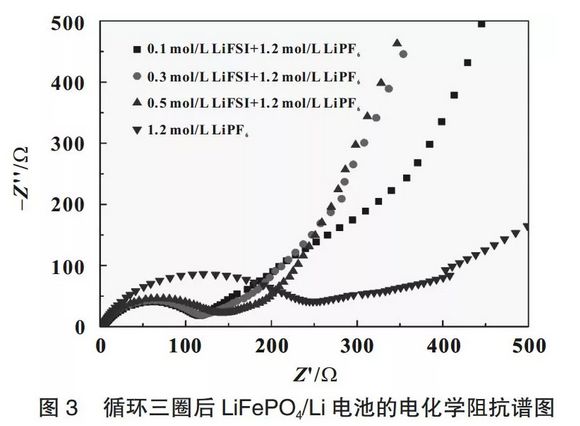 加入LiFSI對電解液物化性能及對電池倍率性能造成哪些影響？