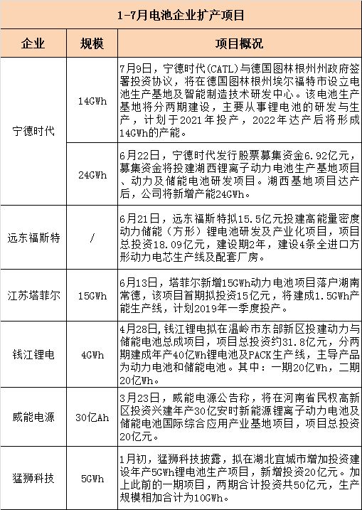 了解2018年上半年动力电池企业的投扩产情况