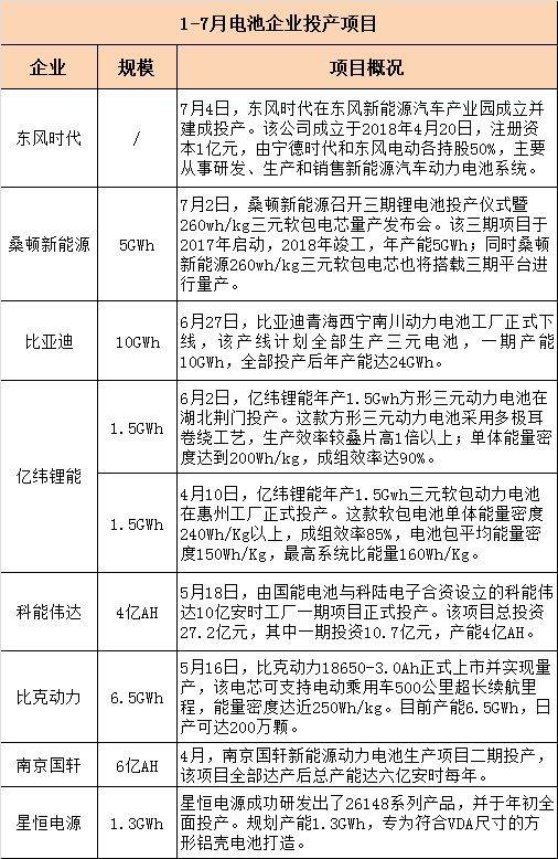 了解2018年上半年动力电池企业的投扩产情况