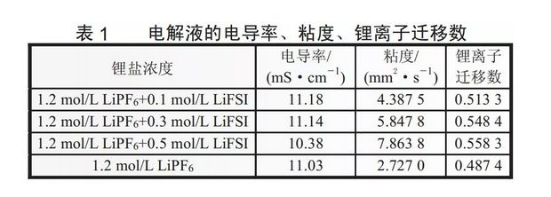 LiFSI/LiPF6混合盐对锂电池电解液性能有何影响？