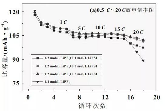 LiFSI/LiPF6混合盐对锂电池电解液性能有何影响？