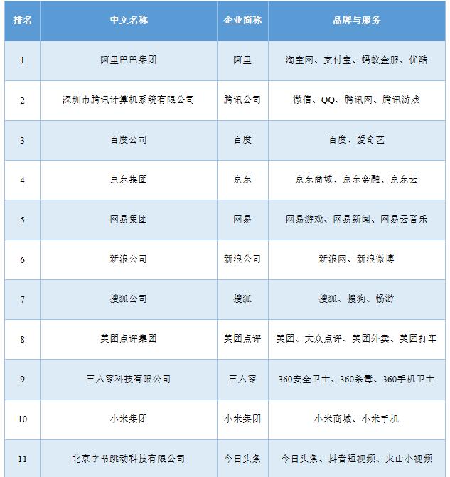 2018中国互联网百强名单出炉 阿里巴巴腾讯领