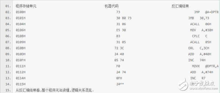 怎么给单片机加密？ 单片机加密有哪些方法？