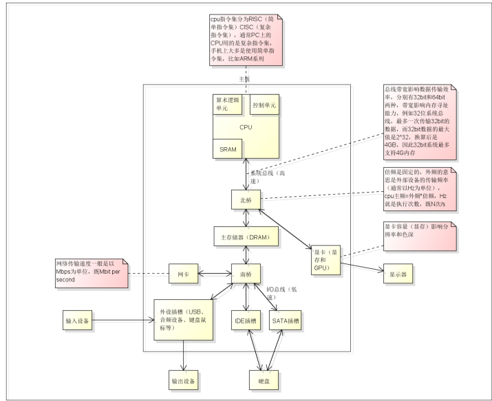 什么是計(jì)算機(jī)總線 總線和接口的區(qū)別