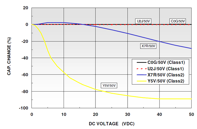 MLCC电容选型要素深度分析