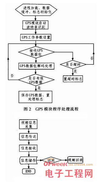 基于RFID技術(shù)的物聯(lián)網(wǎng)車載終端系統(tǒng)設(shè)計(jì)詳解